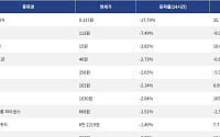 [하락 코인 10] 테라 클래식 -17.79% 급락, 저스트 -7.49% 하락