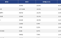 [상승 코인 10] 톤코인 25.68% 급등, 베니스 토큰 19.93% 상승세