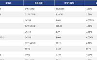 [시총 톱 코인 10] 비트코인 -1.77% 하락... 이더리움 -2.56% 하락, 리플 -2.65% 하락