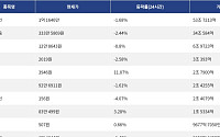 [거래량 톱 코인 10] 비트코인 1억 1646만 원, 이더리움 333만 5869원