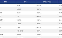 [하락 코인 10] SKYAI -19.32% 급락, 모포 -6.36% 하락