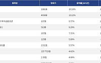 [상승 코인 10] 사이렌 15.53% 급등, 톤코인 13.12% 상승세