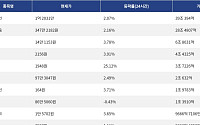 [거래량 톱 코인 10] 비트코인 1억 2031만, 이더리움 347만 2182원