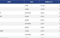 [하락 코인 10] SKYAI -11.32% 하락, 사이렌 -10.50% 약세