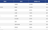 [상승 코인 10] 수이 23.36% 급등, 바이낸스라이프 16.25% 상승세