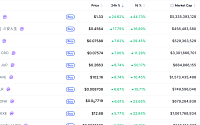 [데일리 크립토 무버스] 비트코인 8만1000달러대 1% 상승…수이 24% 올라
