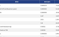 [신규 코인 톱10] Pill Gaytes 71.82% 하락, FIFA WORLD CUP 512.66% 상승