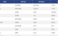 [시총 톱 코인 10] 비트코인 -0.78% 하락... 이더리움 -1.70% 하락, 리플 0.052% 상승
