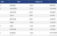 [거래량 톱 코인 10] 비트코인 1억 2058만 원, 이더리움 345만 2495원
