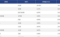 [하락 코인 10] SKYAI -20.48% 급락, 주피터 -6.17% 하락