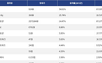 [상승 코인 10] 빌드온 54.01% 급등, Humanity 25.74% 상승세
