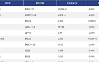 [시총 톱 코인 10] 비트코인 1.48% 하락... 이더리움 2.58% 하락, 리플 2.58% 하락