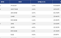 [거래량 톱 코인 10] 비트코인 1억 2017만, 이더리움 339만 7500원