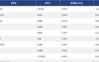 [하락 코인 10] 테라 클래식 -9.75% 하락, 온도 파이낸스 -9.50% 약세