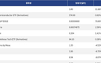 [신규 코인 톱10] XFee 11.88% 상승, VanEck Semiconductor ETF 0.92% 상승