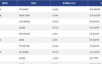 [거래량 톱 코인 10] 비트코인 1억 1804만 원, 이더리움 336만 716원