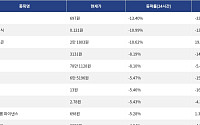 [하락 코인 10] SKYAI -13.40% 급락, 테라 클래식 -10.99% 하락