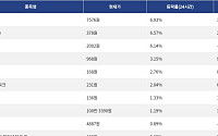 [상승 코인 10] 인젝티브 6.93% 급등, Humanity 6.57% 상승세