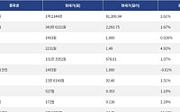 [시총 톱 코인 10] 비트코인 2.61% 상승... 이더리움 1.67% 상승, 리플 4.92% 상승