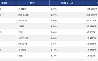 [거래량 톱 코인 10] 비트코인 1억 2110만 원, 이더리움 341만 3519원