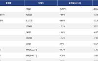 [하락 코인 10] 빌드온 -26.60% 급락, 인터넷 컴퓨터 -7.66% 하락