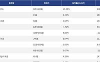 [상승 코인 10] 하이퍼리퀴드 14.10% 급등, 플레어 8.75% 상승세
