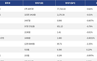 [시총 톱 코인 10] 비트코인 -0.62% 하락... 이더리움 -0.51% 하락, 리플 -0.61% 하락