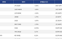 [거래량 톱 코인 10] 비트코인 1억 1562만, 이더리움 318만 4480원
