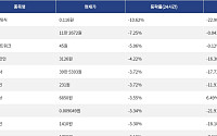 [하락 코인 10] 테라 클래식 -10.62% 하락, 퀀트 -7.25% 약세