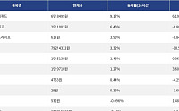 [상승 코인 10] 하이퍼리퀴드 9.17% 상승, 베니스 토큰 6.46% 강세