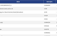[신규 코인 톱10] WORLD CUP COIN 95.09% 하락, Us Dollar Indonesia 0.038% 하락
