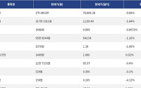 [시총 톱 코인 10] 비트코인 -0.98% 하락... 이더리움 -1.84% 하락, 리플 -1.08% 하락