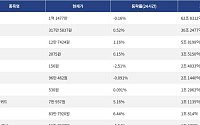 [거래량 톱 코인 10] 비트코인 1억 1477만, 이더리움 317만 5837원