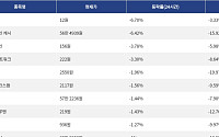 [하락 코인 10] 플레어 -6.70% 하락, 비트코인 캐시 -6.42% 약세