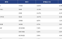 [상승 코인 10] 인젝티브 13.85% 상승, 온도 파이낸스 13.19% 강세