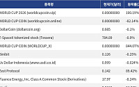 [신규 코인 톱10] WORLD CUP 2026 100.19% 상승, WORLD CUP COIN 82.14% 하락