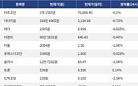 [시총 톱 코인 10] 비트코인 -0.1% 하락... 이더리움 -0.73% 하락, 리플 -1.96% 하락