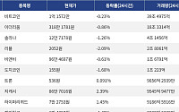 [거래량 톱 코인 10] 비트코인 1억 1572만, 이더리움 318만 1781원