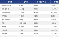 [하락 코인 10] 바이낸스라이프 -8.88% 하락, 테라 클래식 -5.95% 약세