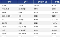 [상승 코인 10] 밈코어 10.52% 상승, 베니스 토큰 9.54% 강세