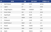 [인기 검색 코인 톱15] AI와 디파이로 쏠린 시선…Zest Protocol·NEAR 부각