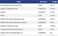 [신규 코인 톱10] Manifesting 1.01% 상승, Eagle Fun 31.03% 상승