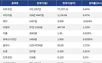 [시총 톱 코인 10] 비트코인 0.64% 상승... 이더리움 0.47% 상승, 리플 0.019% 상승