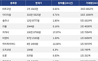 [거래량 톱 코인 10] 비트코인 1억 1603만 원, 이더리움 318만 5825원