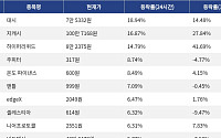 [상승 코인 10] 대시 18.94% 급등, 지캐시 16.87% 상승