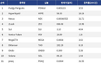 [인기 검색 코인 톱15] Hyperliquid·Zcash 급등…AI·실물연계 자산까지 확산