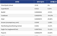 [신규 코인 톱10] CleanSpark xStock 0% 상승, SuperWorld 0.32% 상승