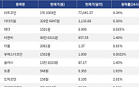 [시총 톱 코인 10] 비트코인 0.34% 상승... 이더리움 0.38% 상승, 리플 0.61% 상승