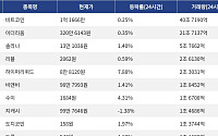 [거래량 톱 코인 10] 비트코인 1억 1666만, 이더리움 320만 6143원