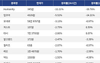 [하락 코인 10] Humanity -11.11% 하락, 밈코어 -5.52% 약세